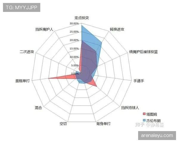 内内转型内线策应核心，高位手递手制造错位提升进攻效率